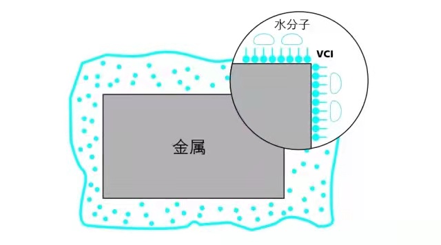 空壓機(jī)氣相防銹解決方案